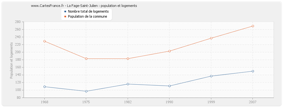 La Fage-Saint-Julien : population et logements